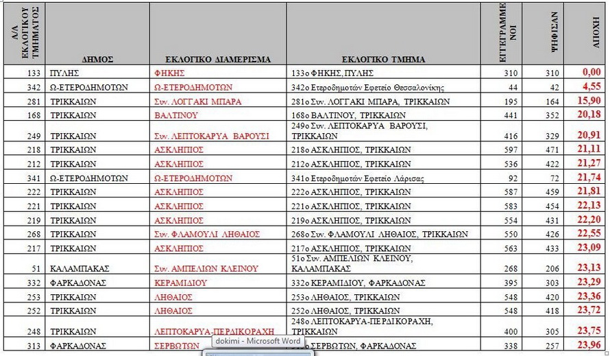 mikroteri_apoxi_sta_trikala