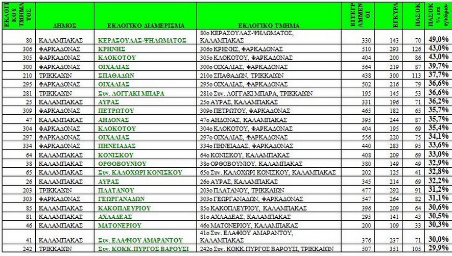 pasok_megala_pososta